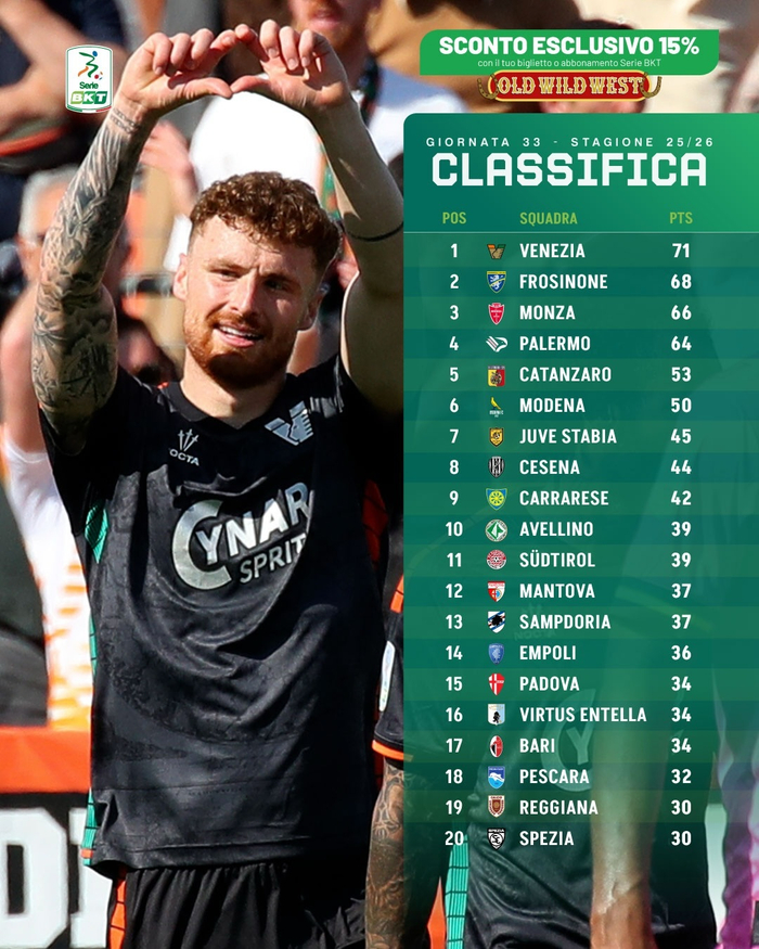 足球u10-意乙33轮积分榜：威尼斯71分领跑，巴勒莫第4尤维斯塔比亚第7|意乙积分榜|菲利普-因扎吉|ac米兰|阿巴特|名宿_新浪体育_新浪新闻