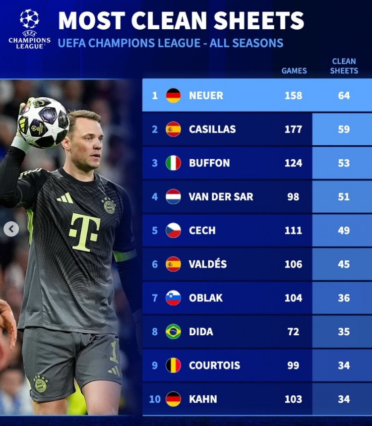 足球u10-欧冠历史零封榜：诺伊尔居首，卡西、布冯、范德萨、切赫列前五