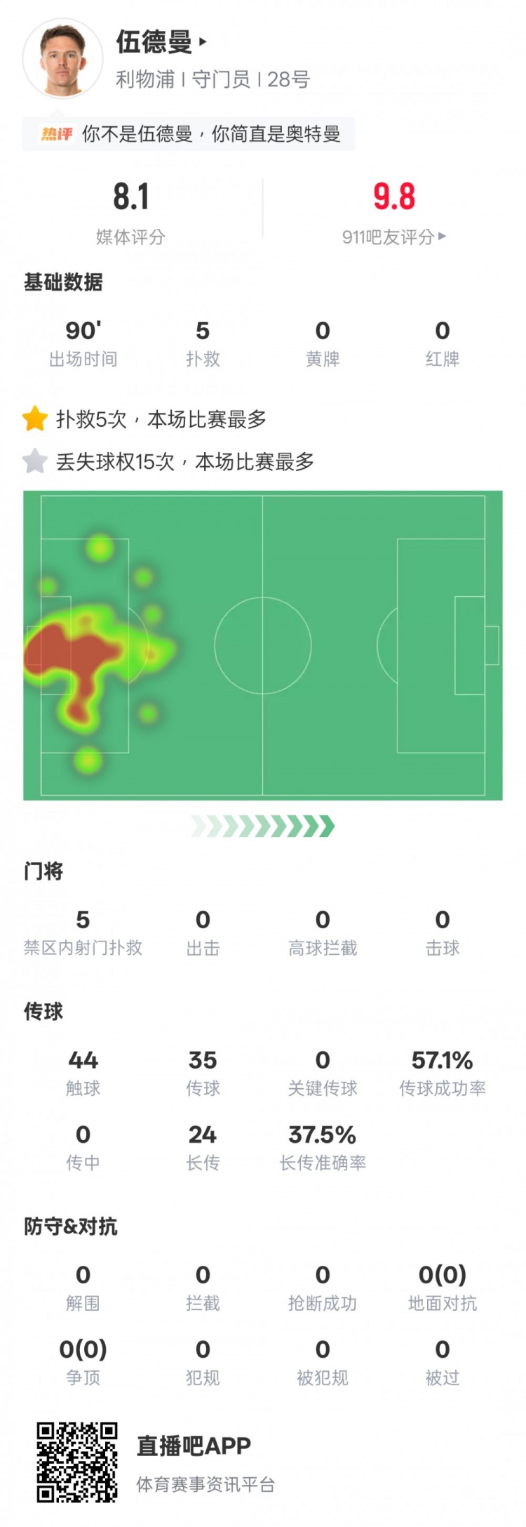 u8体育直播-伍德曼本场数据：5次扑救全场最多+15次丢失球权也最多，评分8.1